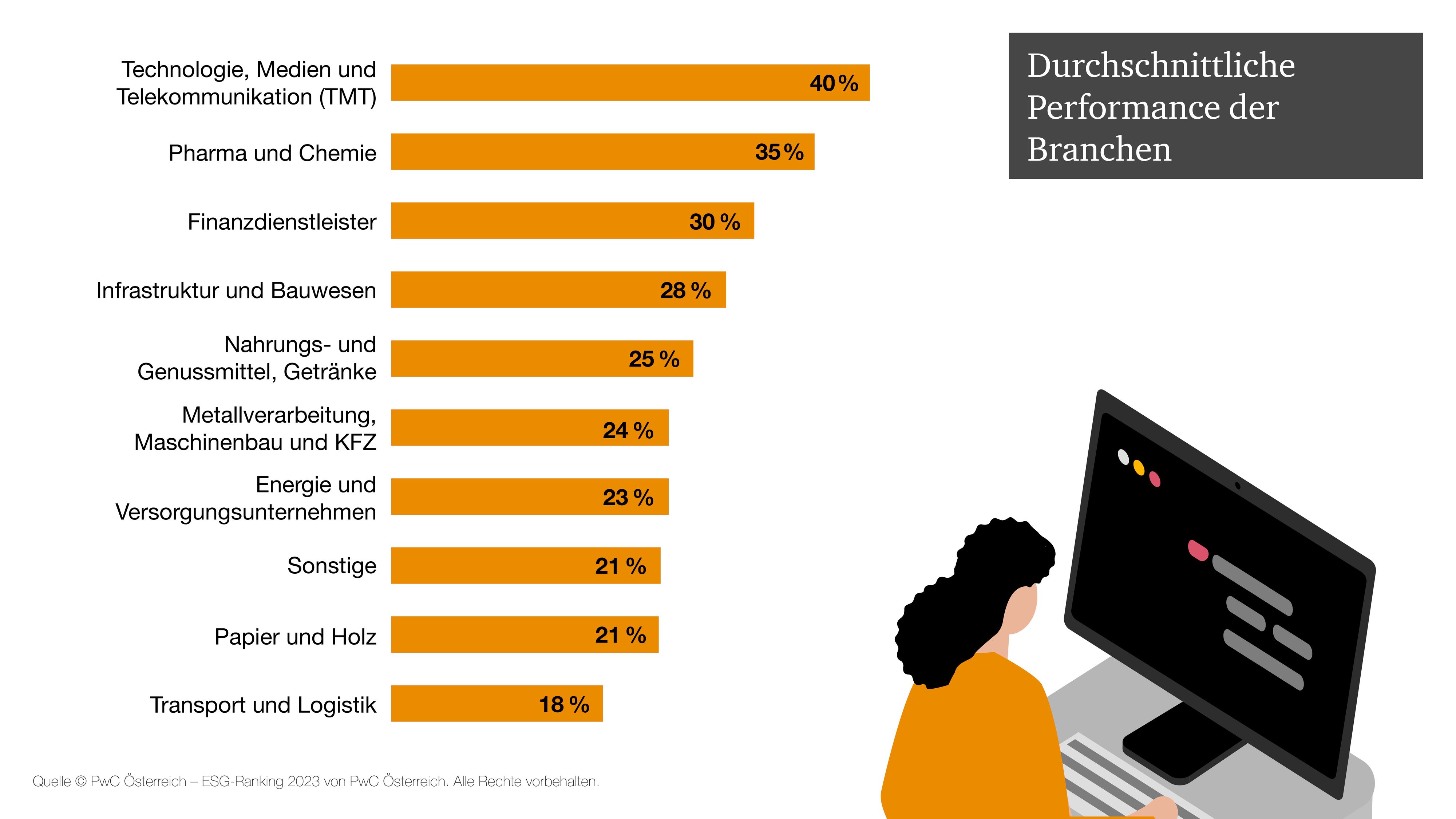 PwC ESG Ranking 2023: Börsennotierte Unternehmen treiben die ESG-Transformation in Österreich voran.
