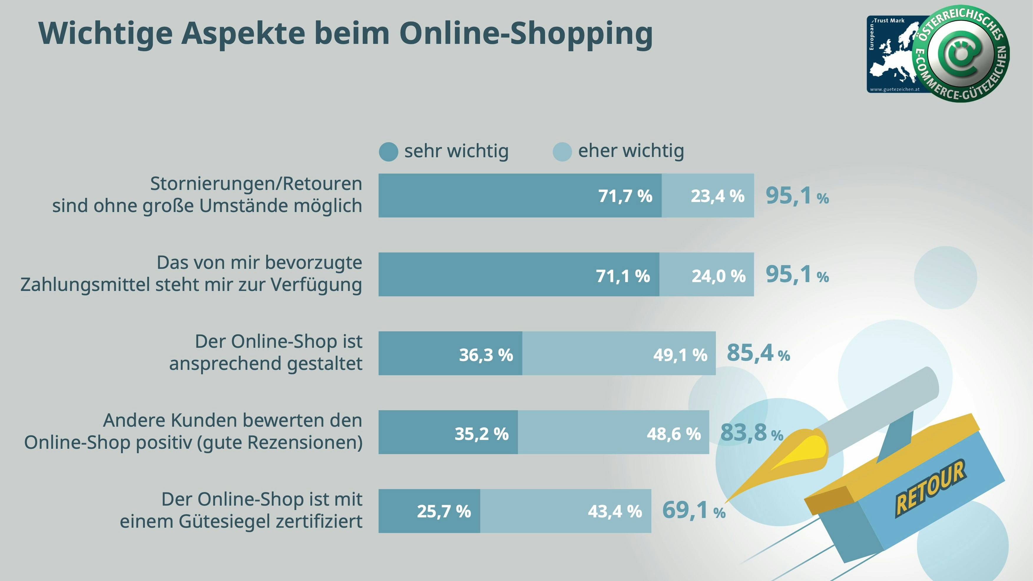 Wichtige Aspekte beim Online-Shopping.
