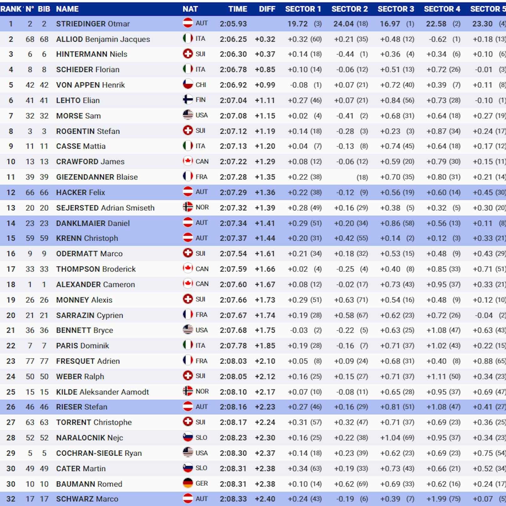 Die Top-32 im ersten Training