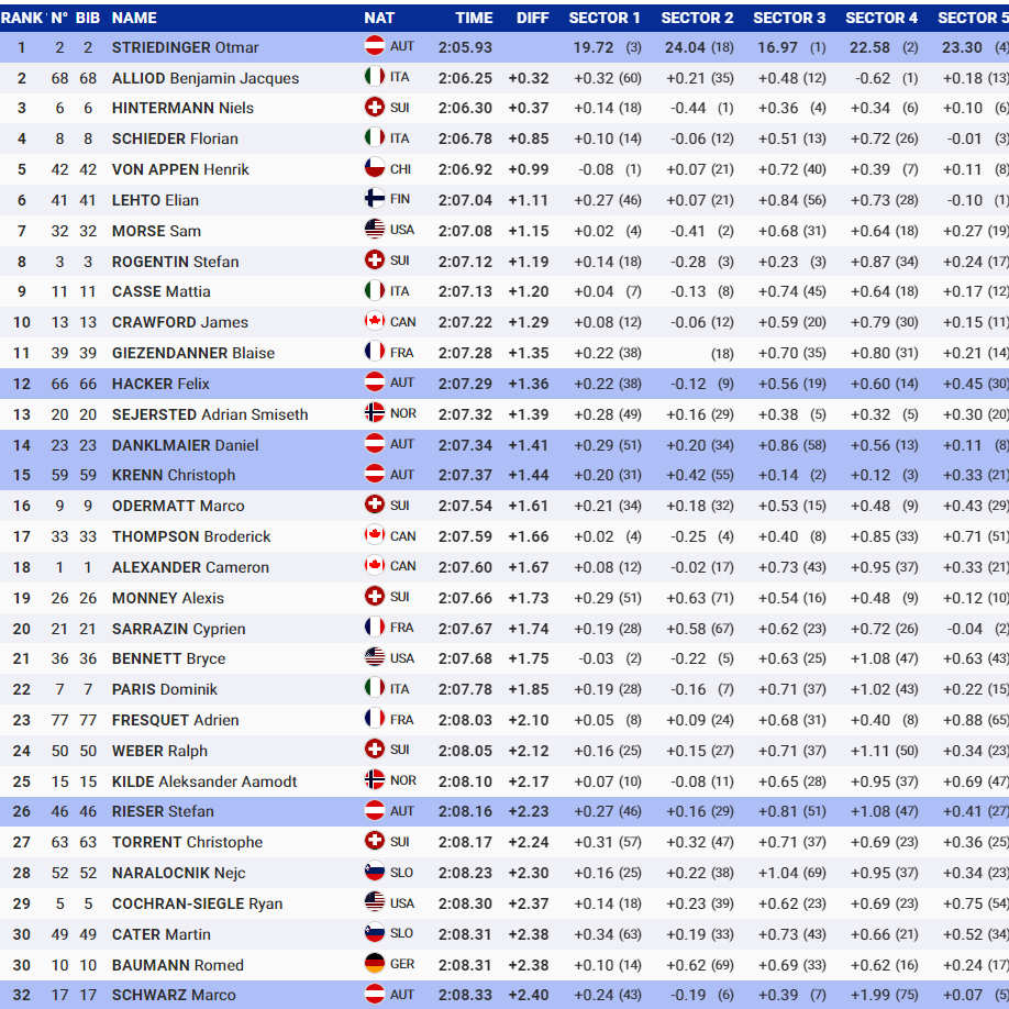 Die Top-32 im ersten Training