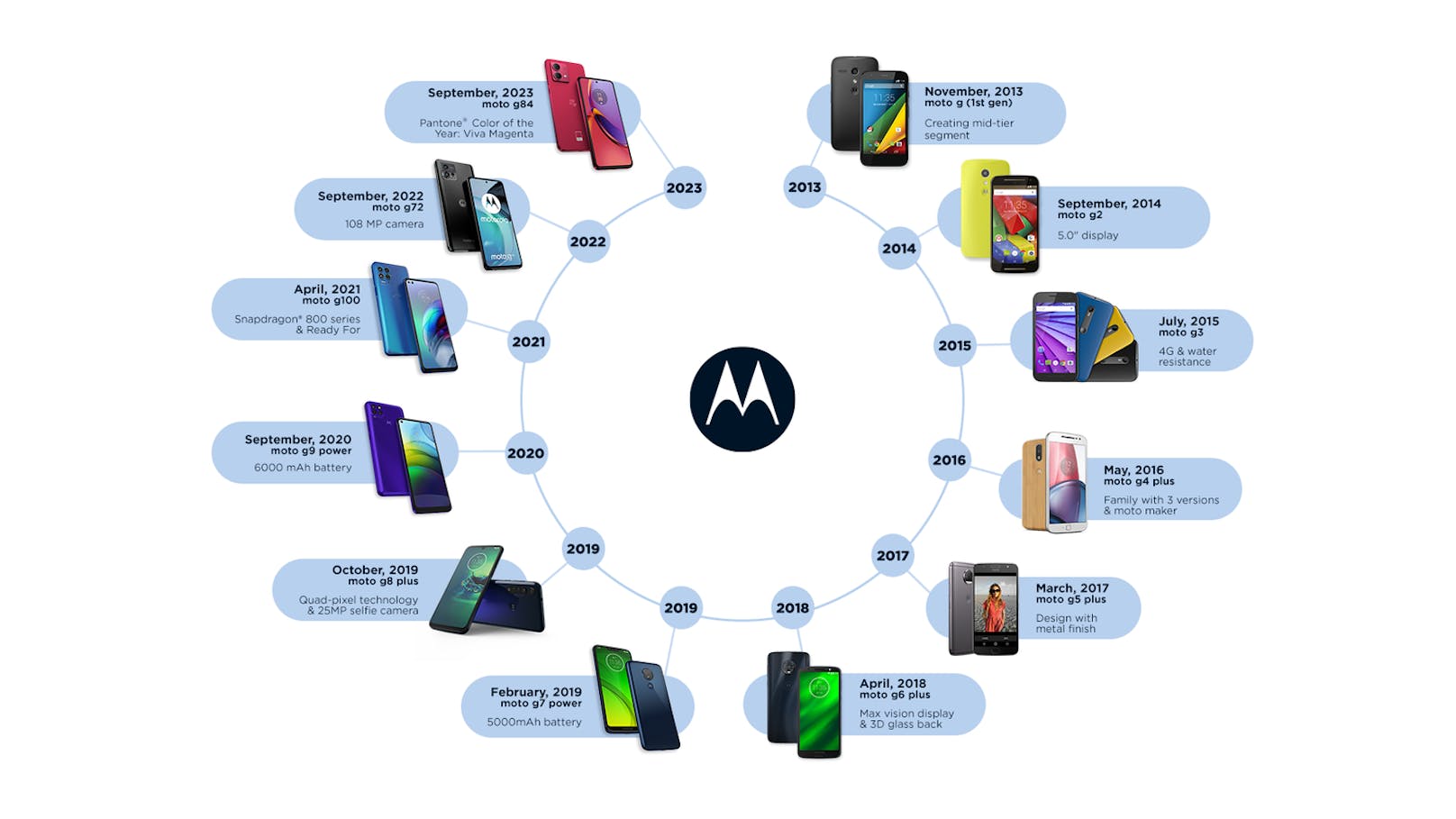 200 Millionen verkaufte Einheiten: Motorola feiert das 10-jährige Jubiläum der moto g-Familie