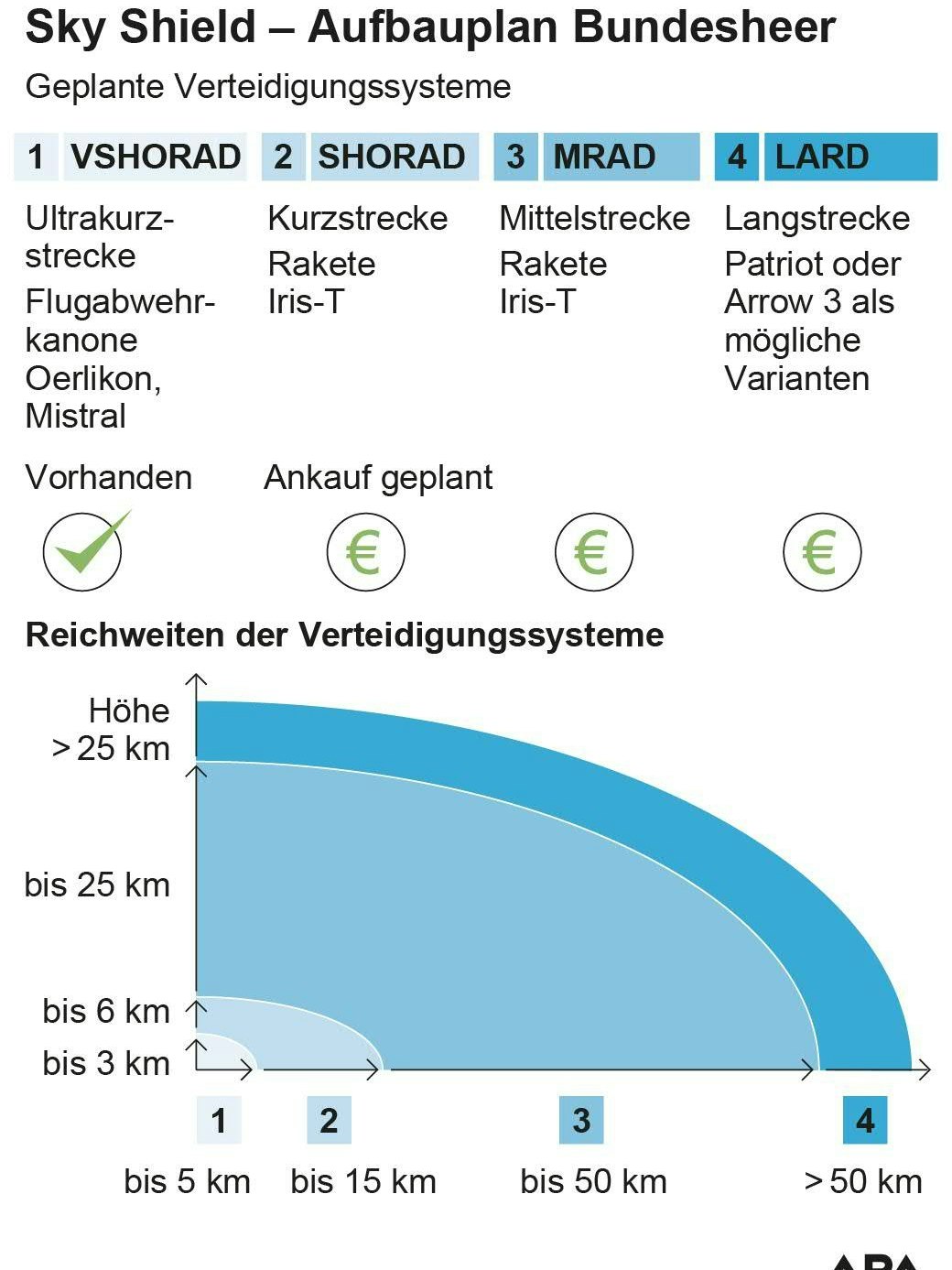 Die verschiedenen Aufbau-Phasen