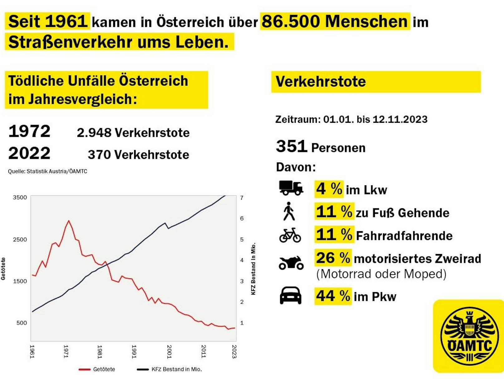 In den vergangenen Jahrzehnten kamen in Österreich bereits über 85.000 Menschen im Straßenverkehr ums Leben.