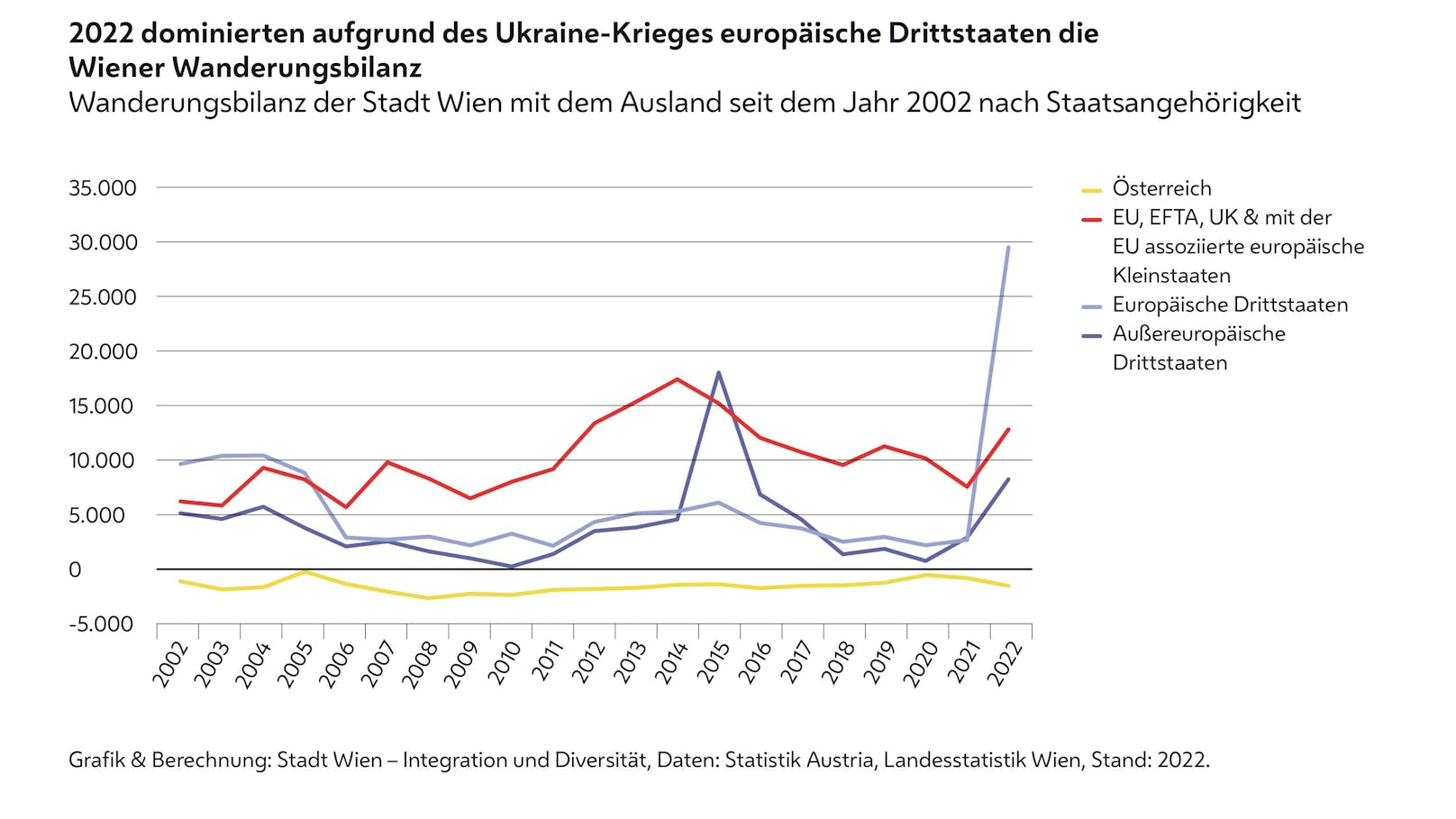 Im letzten Jahr kamen viele Menschen aus der Ukraine nach Wien. 