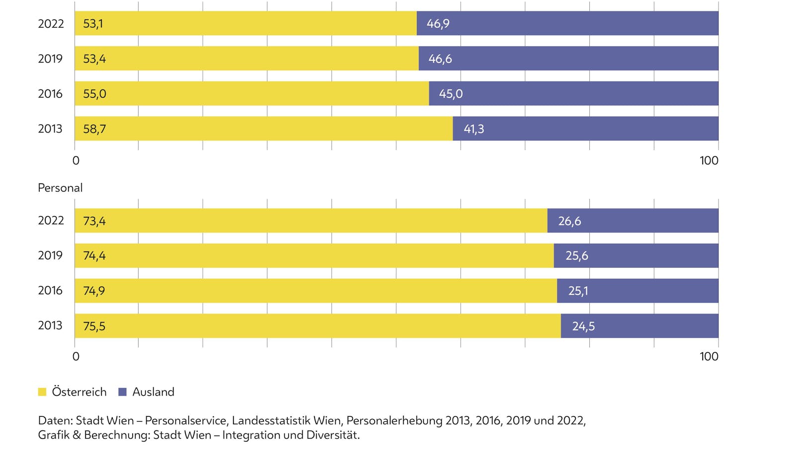 Wiener Bevölkerung (o.) und Personal der Stadt Wien (u.) nach Herkunft.