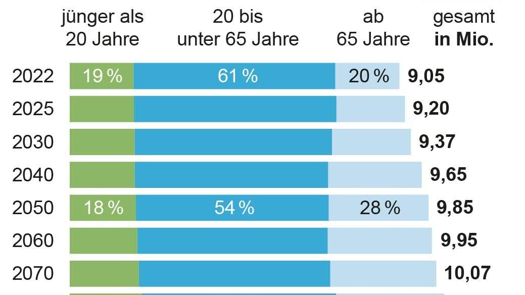 So soll sich die österreichische Bevölkerung in den kommenden Jahren entwickeln.