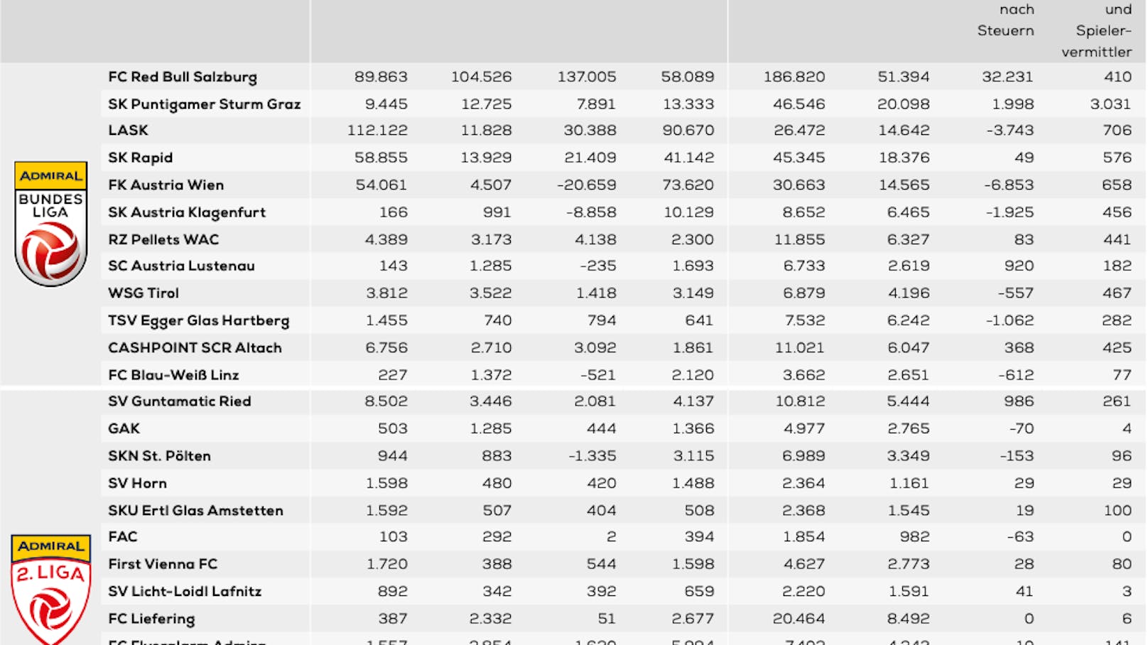 Die offiziellen Zahlen der österreichischen Bundesliga.