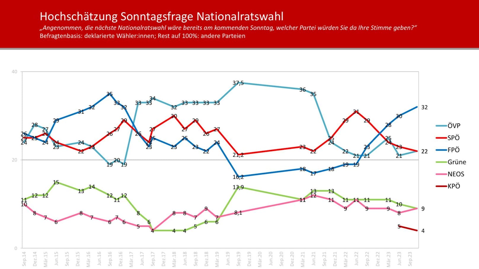 Die Daten der Blauen gehen seit Monaten steil nach oben.