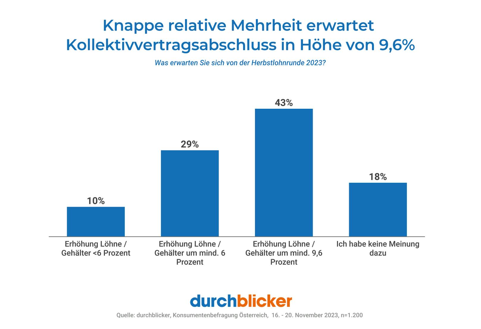 Eine knappe relative Mehrheit erwartet laut Umfrage einen Kollektivvertragsabschluss über der Inflation der vergangenen zwölf Monate in Höhe von 9,6 Prozent.