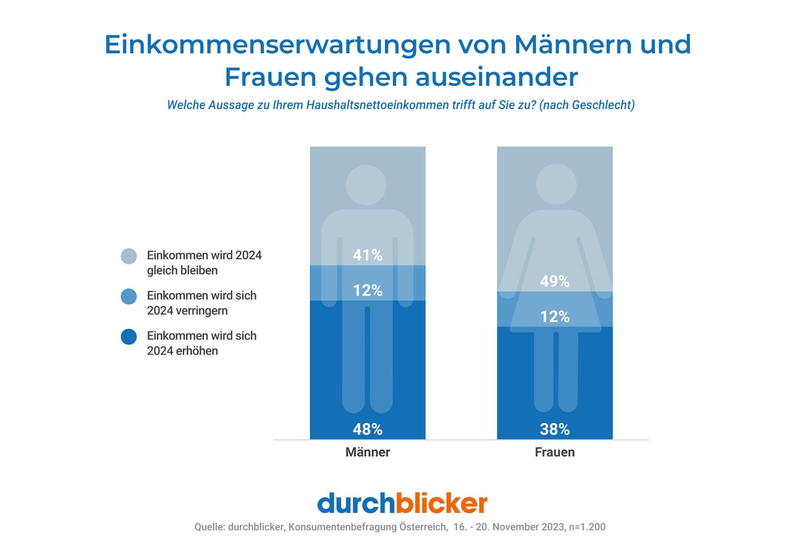 Während fast jeder zweite Mann einen Anstieg seines Einkommens erwartet, sind es bei Frauen lediglich 38 Prozent.