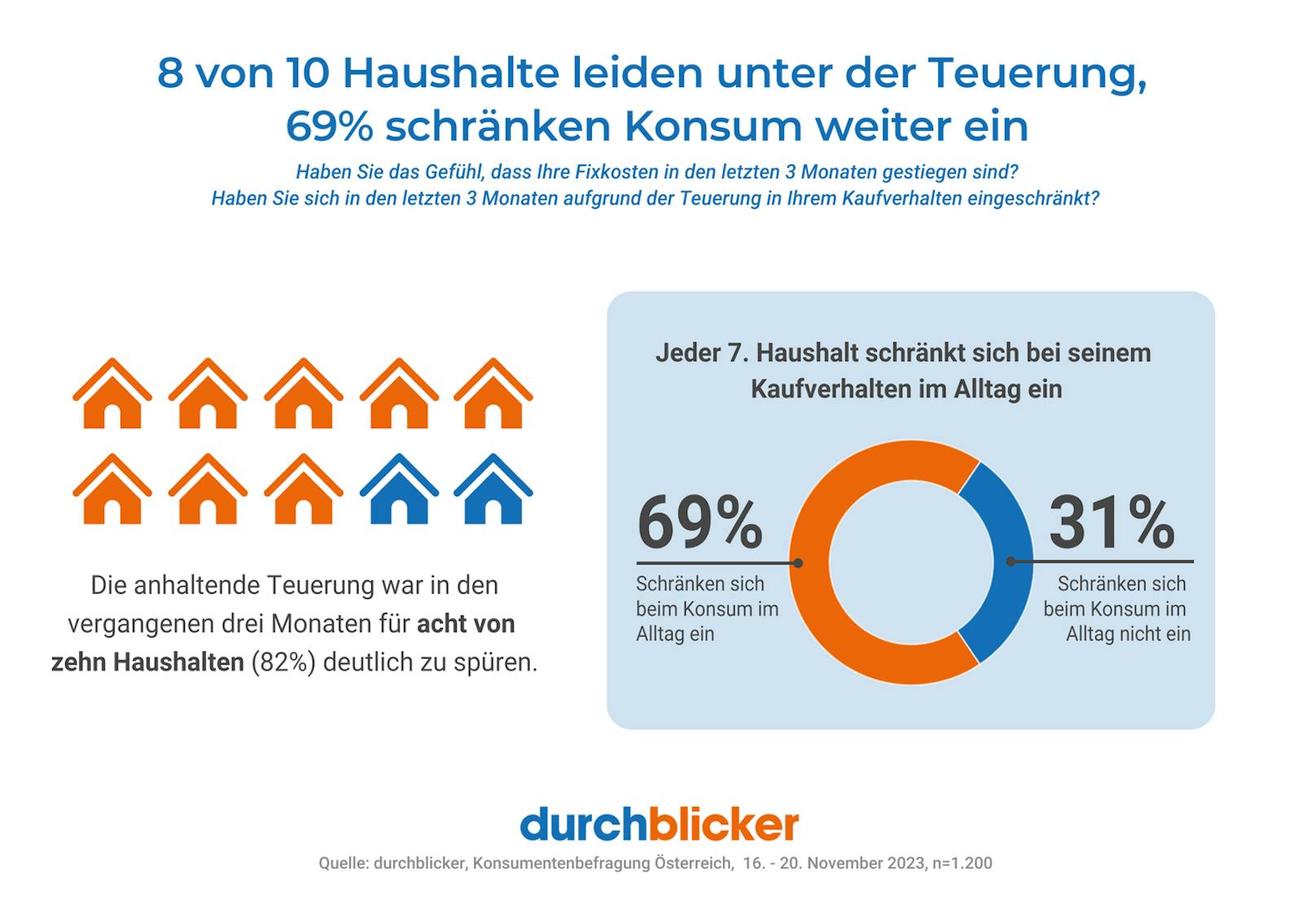 Die anhaltende Inflation sei in den vergangenen drei Monaten für 8 von 10 Haushalten deutlich zu spüren, so eine aktuelle Umfrage des Tarifvergleichsportals durchblicker.