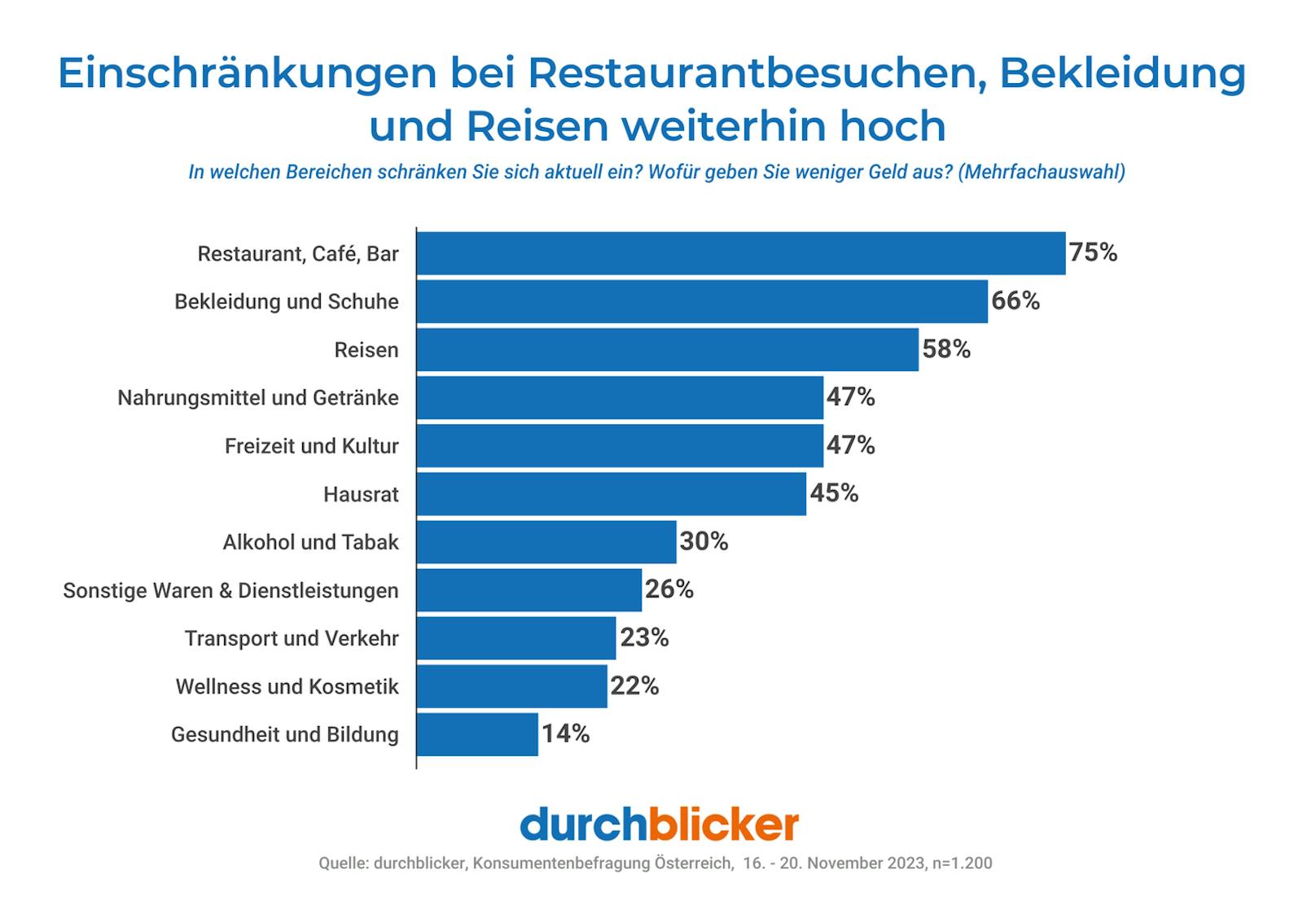 Im Konsumbereich spüren die Befragten die Teuerung nach wie vor bei Lebensmitteln (63 Prozent), Restaurants und Bars (59 Prozent) sowie bei Reisen (41 Prozent) am stärksten.