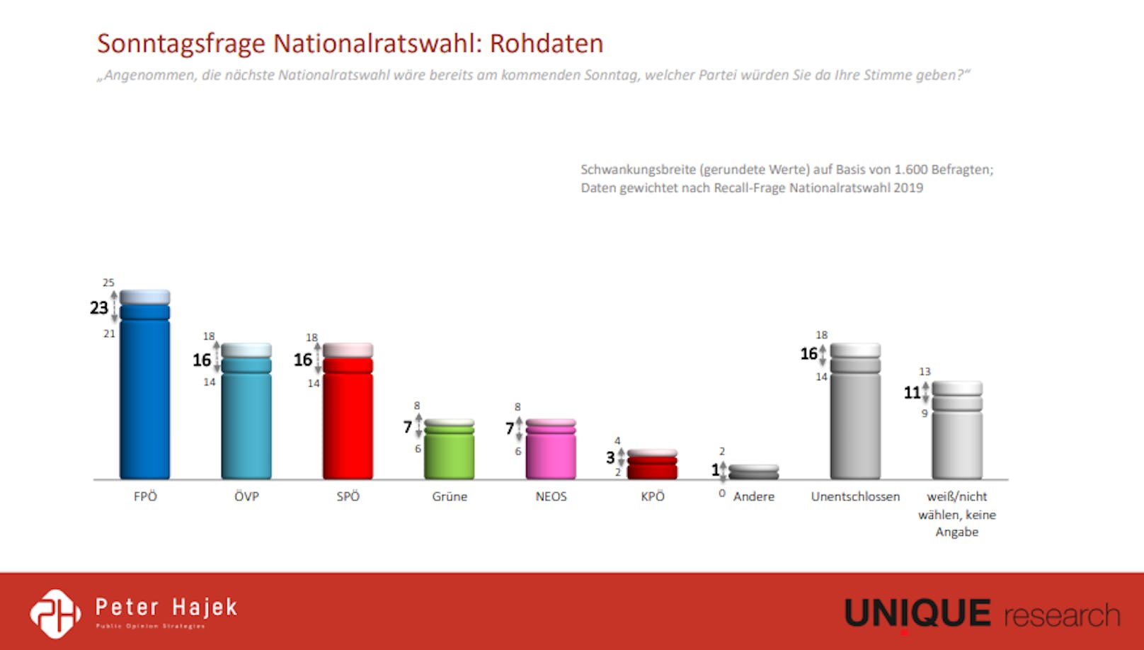 Die Rohdaten der großen "Heute"-Sonntagsfrage.