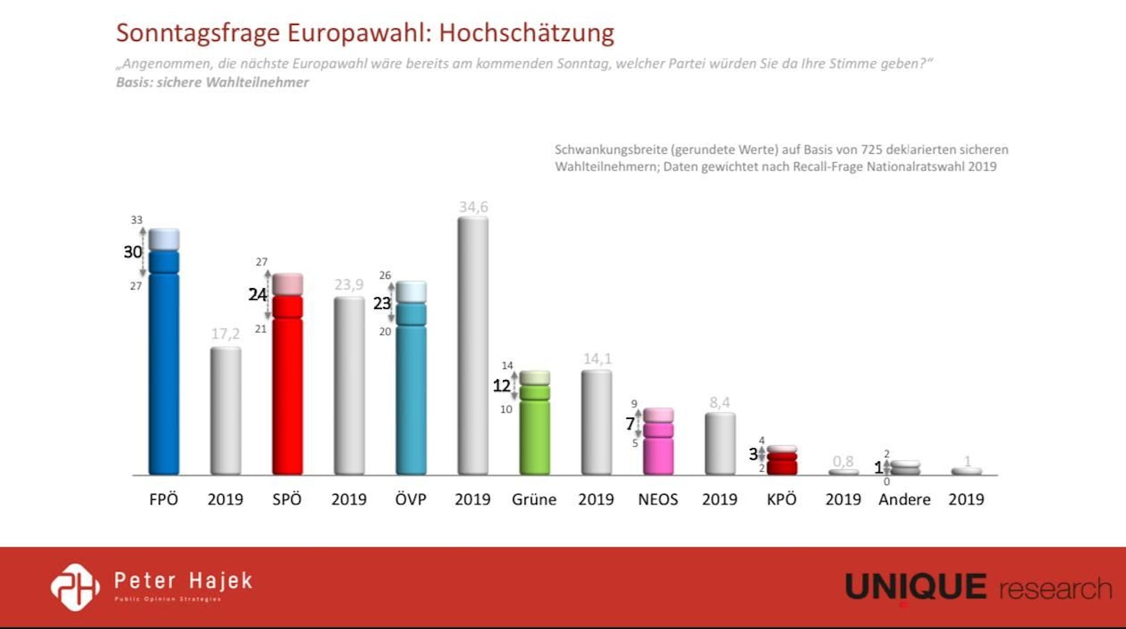 Die Rohdaten der großen "Heute"-Sonntagsfrage.