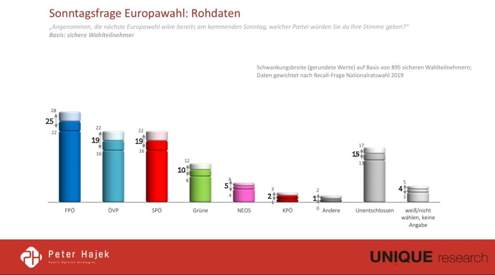 Die Rohdaten der großen "Heute"-Sonntagsfrage.