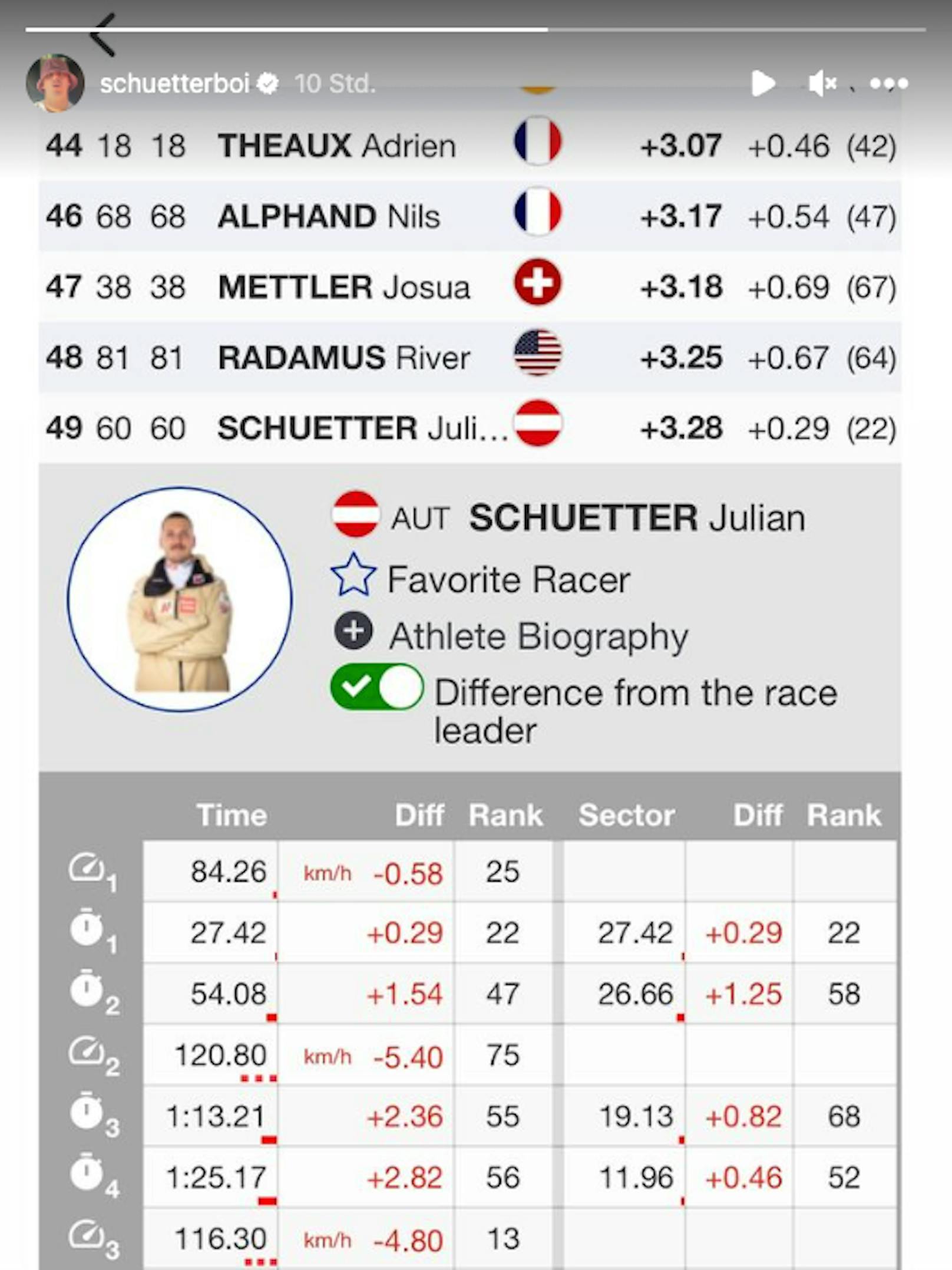 Der 49. Platz reichte für Julian Schütter.