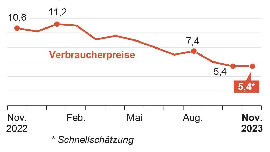 So entwickelte sich die Inflation in den vergangenen Monaten. 