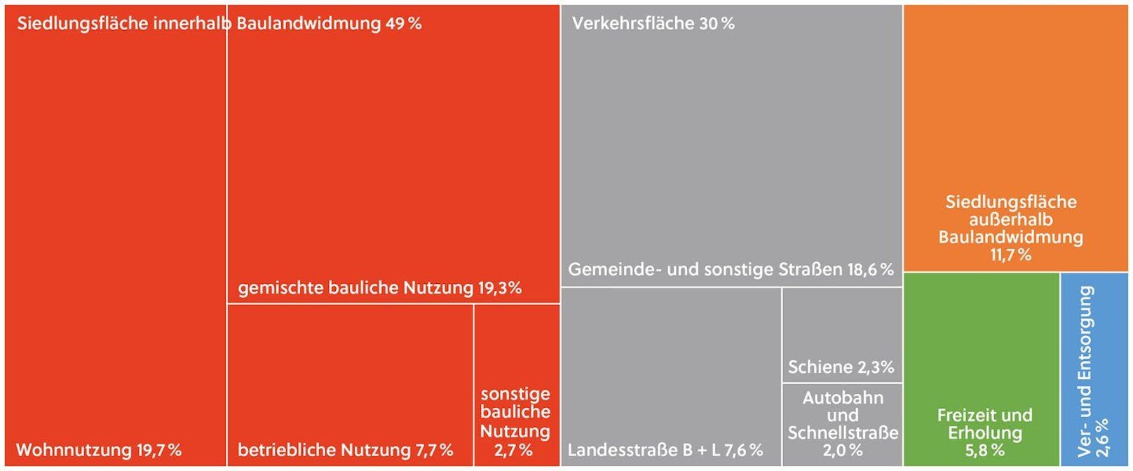 Flächeninanspruchnahme in Österreich nach Kategorien (Anteile in %) 2022