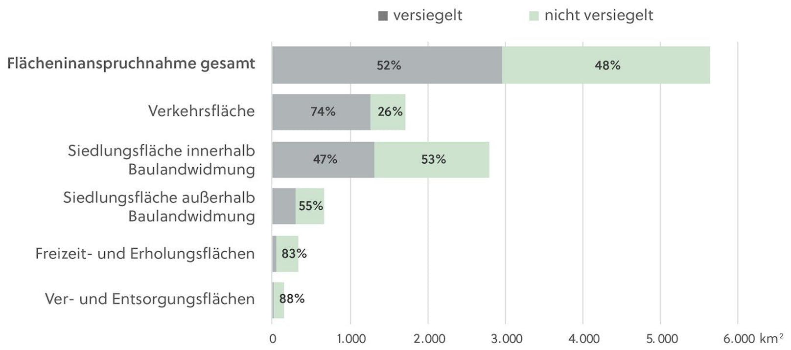 Anteil der Versiegelung an der Flächeninanspruchnahme nach Kategorien (in %) 2022.