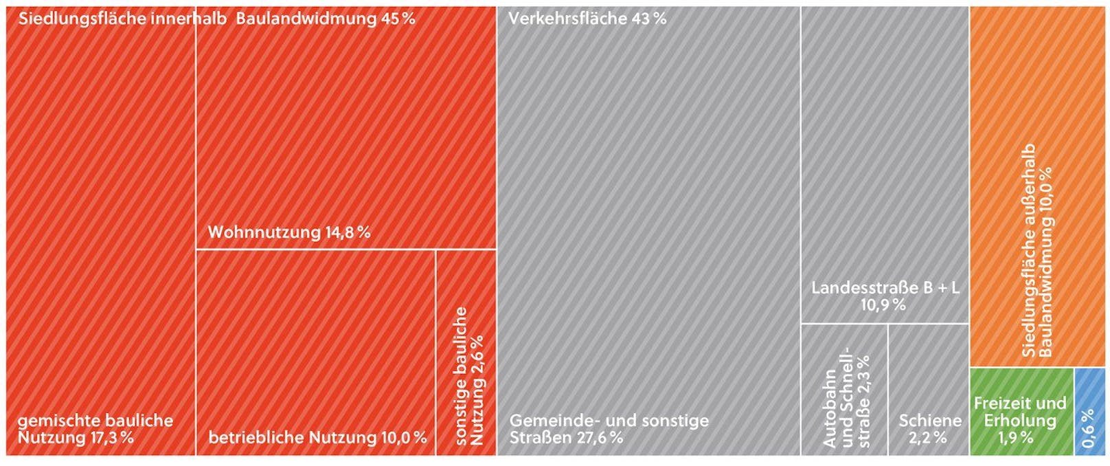 Versiegelung in Österreich in Kategorien (Anteile in %) 2022