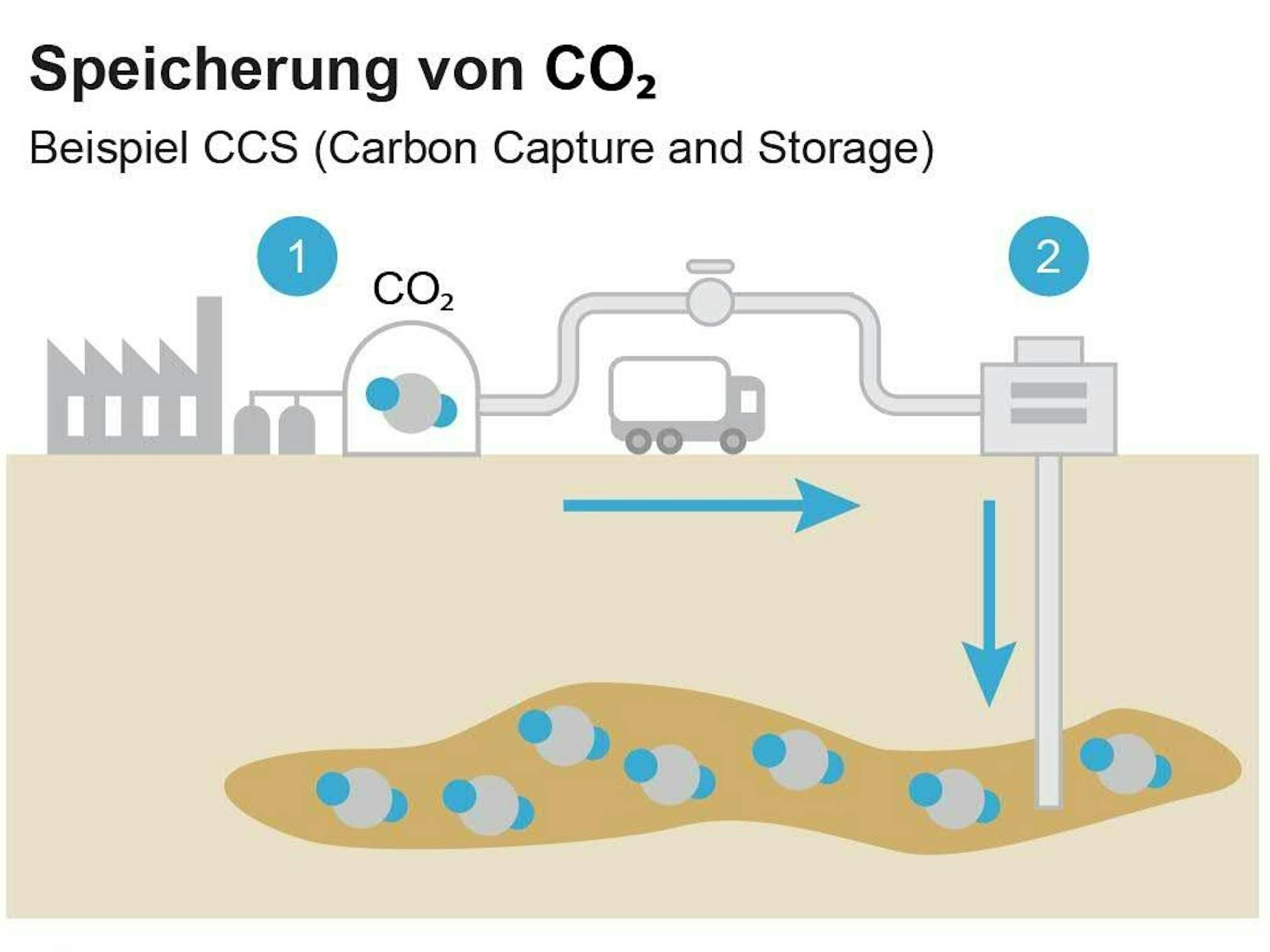 Schematische Darstellung von CCS (Carbon Capture and Storage): 1) CO2 wird bei Industrieproduktionen abgeschieden bzw. aus der Luft gefiltern und 2) in z.B. ehemalige Erdgaslagerstätten gepumpt und dauerhaft gespeichert.