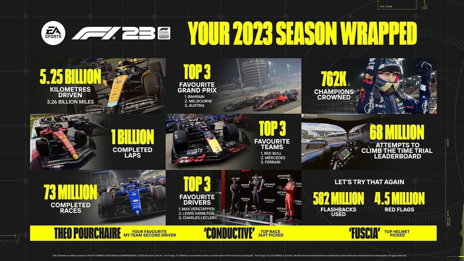 "EA SPORTS F1 23" veröffentlicht Infografik zu In-Game-Daten mit u.a. einer Milliarde gefahrenen Runden.