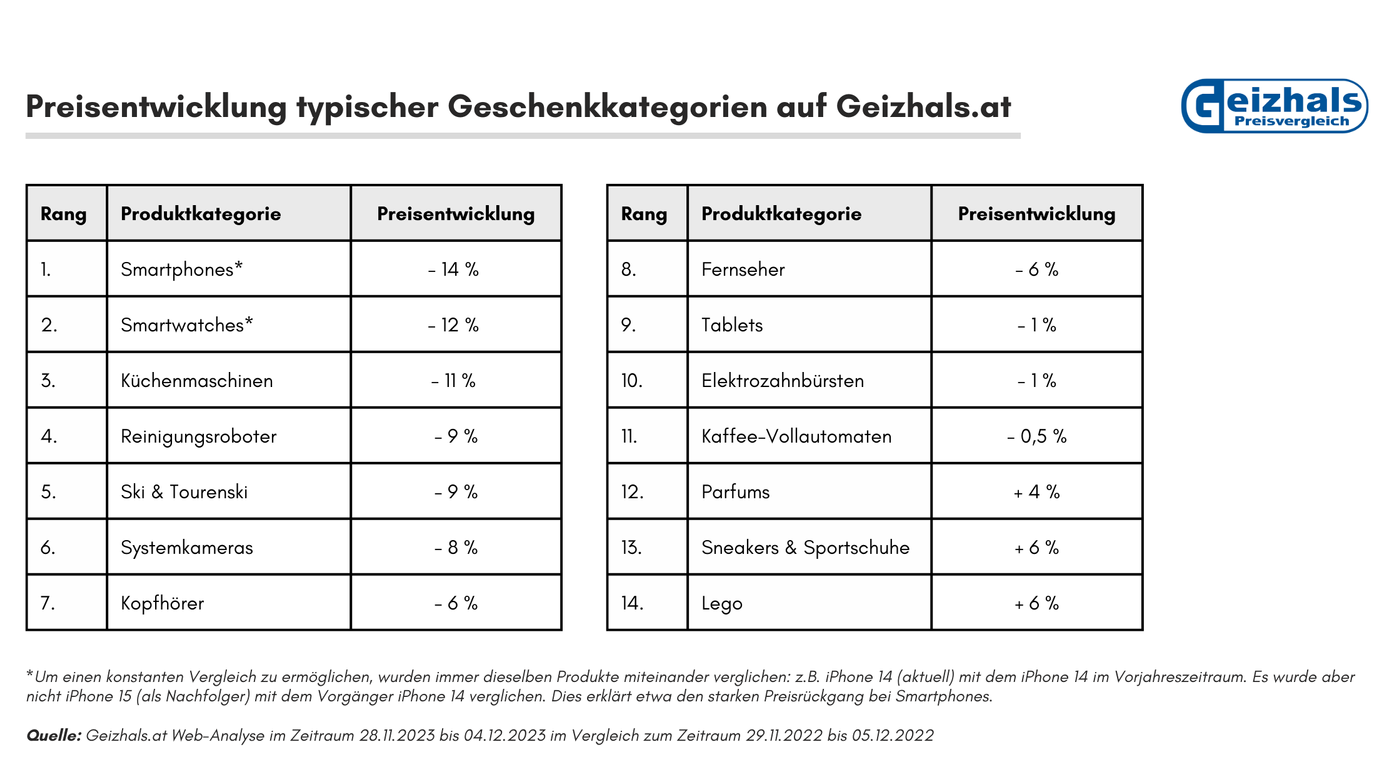Die Geizhals.at-Analyse zeigt, wie sich die Preise für typische Geschenke im Vergleich zum Vorjahr entwickelt haben.