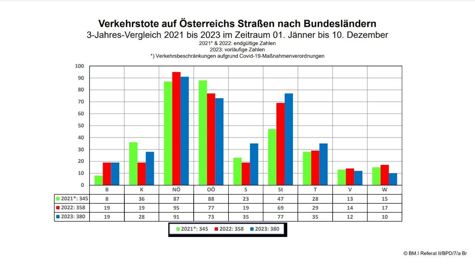 Im Zeitraum 1. Jänner bis 10. Dezember 2023 gab es in Österreich 380 Verkehrstote.