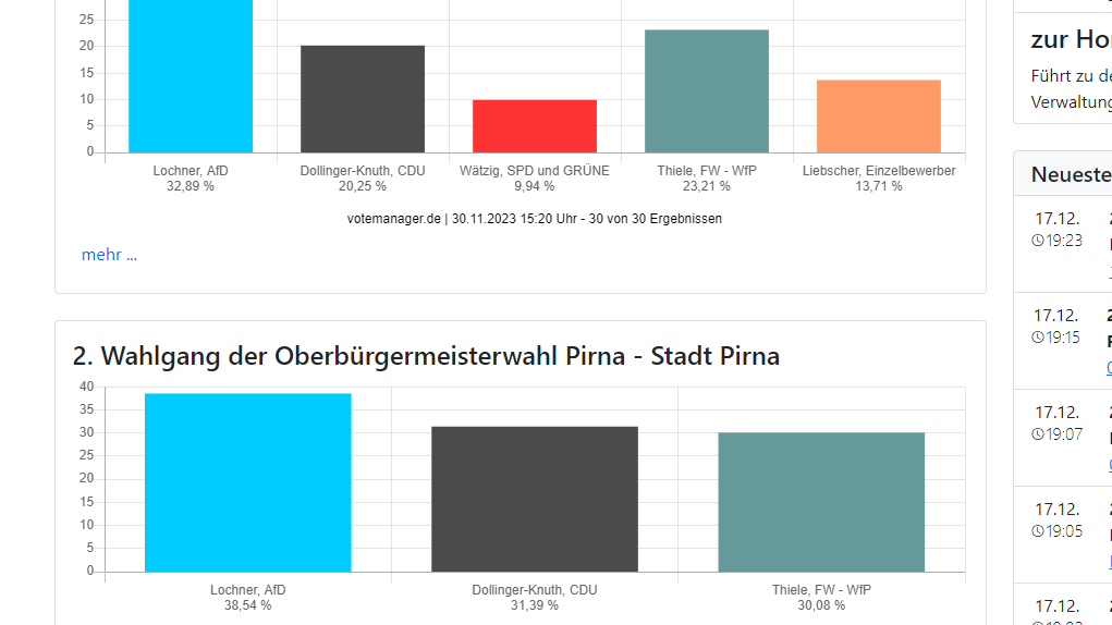 Die Ergebnisse: Oben der 1. Wahlgang, unten der 2.