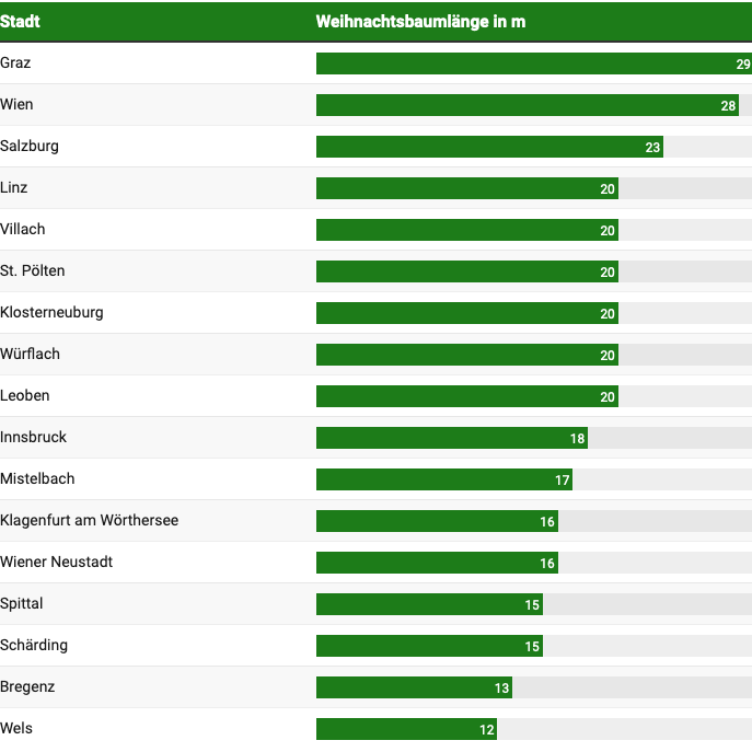 Graz stellt mit größtem Weihnachtsbaum alle anderen in den Schatten.