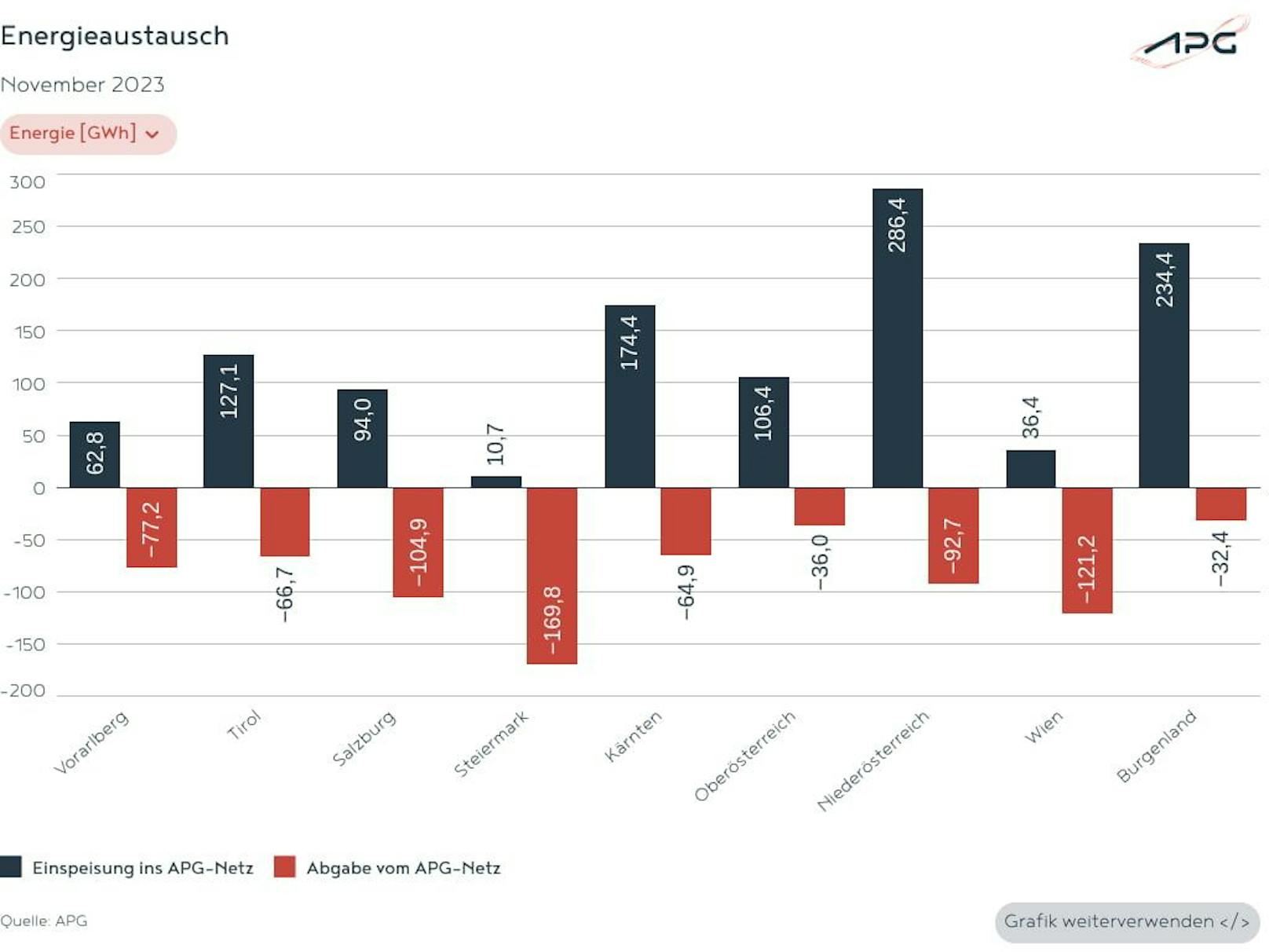 Über das regionale Stromnetz der APG wird auch der Energieaustausch innerhalb des Landes ermöglicht. Stromüberschüsse der einzelnen Bundesländer können dadurch österreichweit verteilt und Defizite kompensiert werden.