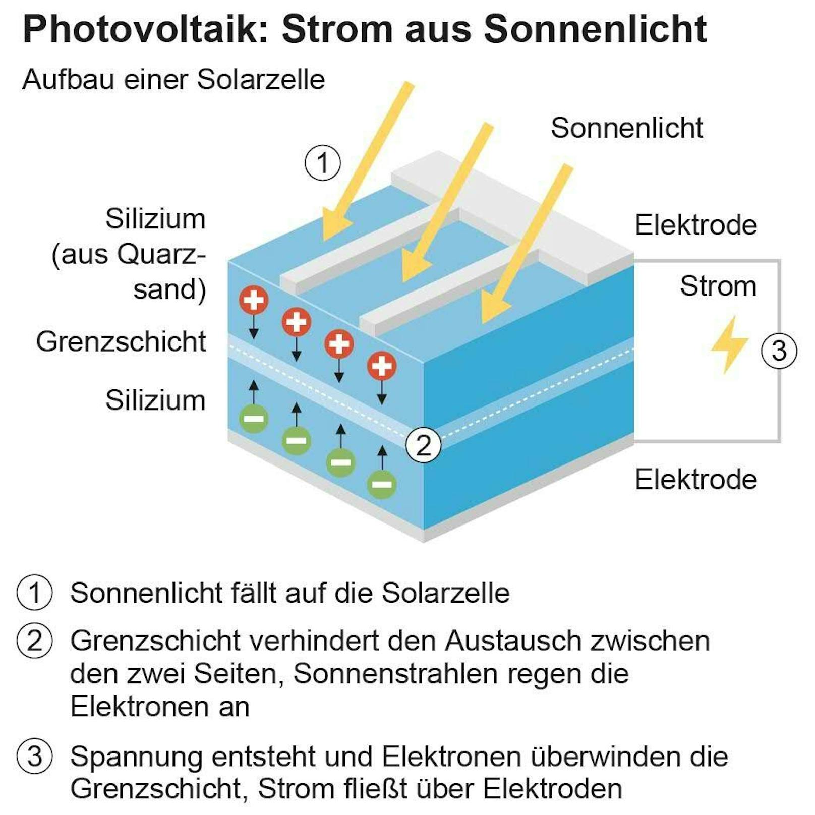 Photovoltaik boomt: So funktioniert Energiegewinnung durch Solarzellen.