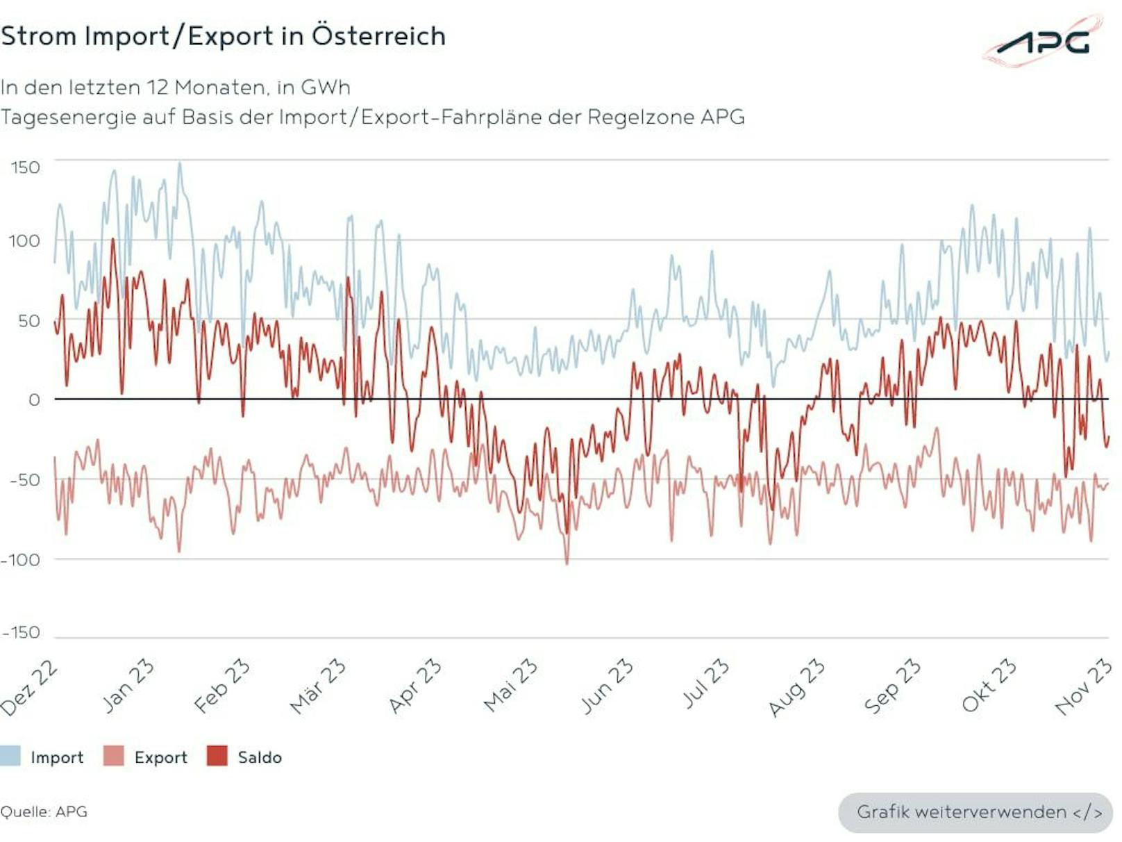 Österreich konnte bilanziell an 14 Tagen vertraglich Strom ins Ausland exportieren. Insgesamt wurden um 46 GWh mehr Strom exportiert als importiert, was zur Folge hat, dass Österreich erstmals seit 16 Jahren im November wieder zum Exportland wurde.