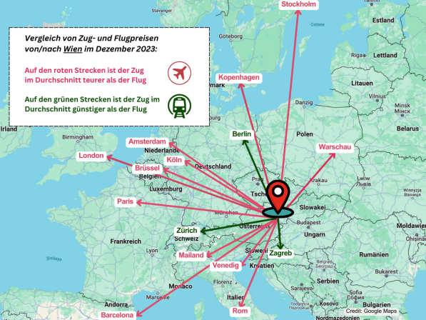 Für den Geldbeutel ist fliegen fast immer die bessere Option als eine Zugfahrt. Nur auf drei Strecken ist der Zug günstiger.