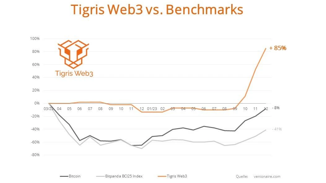 Performance des Tigris Web3 im Vergleich zu seinen Benchmarks.