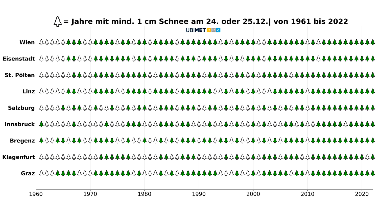 Statistik für Weiße Weihnachten bis 2022.