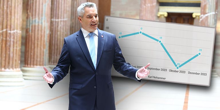 Karl Nehammer stürzte im Saldo um zehn Prozentpunkte ab.