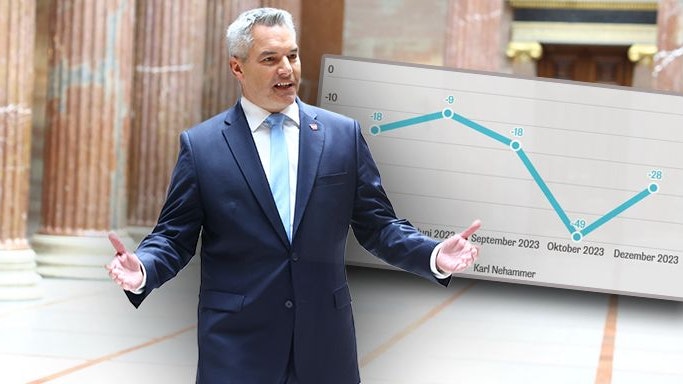 Karl Nehammer stürzte im Saldo um zehn Prozentpunkte ab.