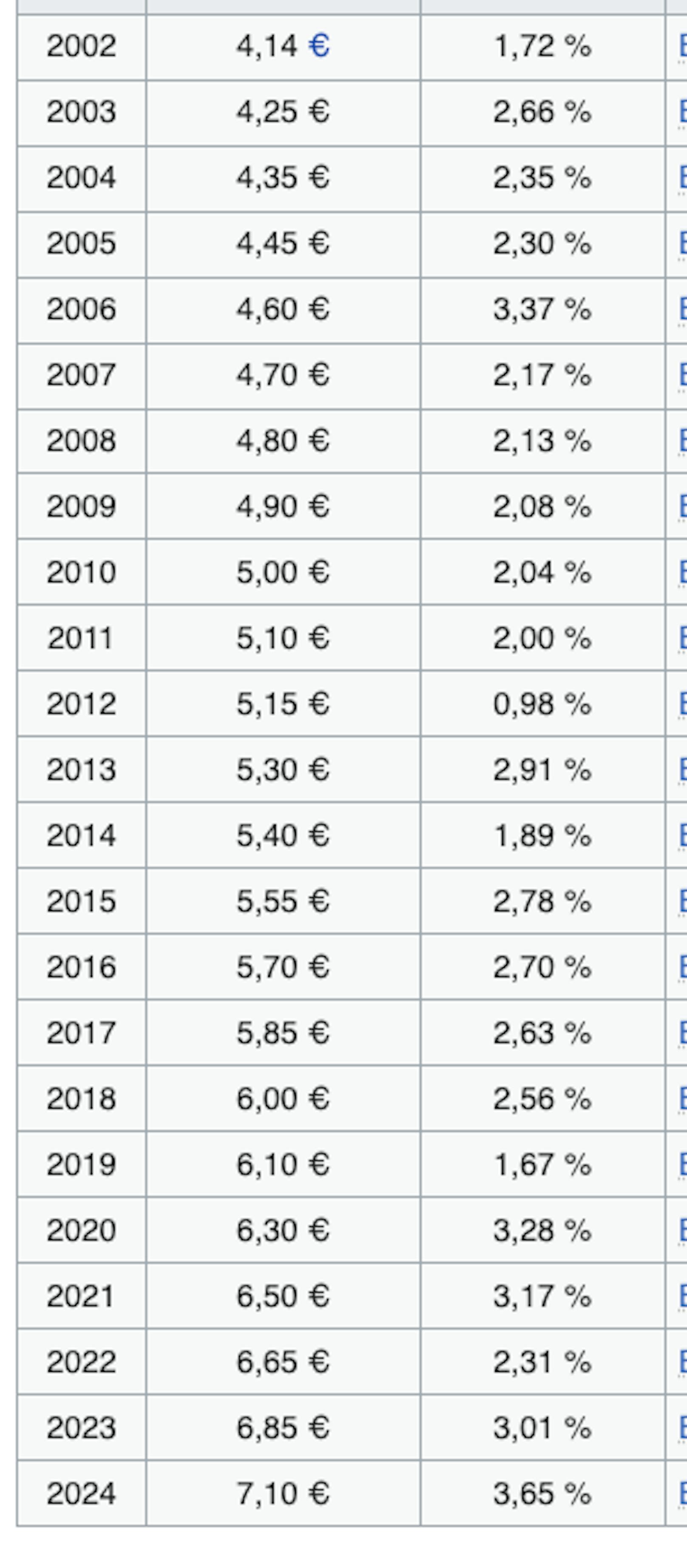 Zahlen lügen nicht: Von 2,47 Euro im Jahr 1995 auf 4,45 Euro im Jahr 2005, auf 5,55 Euro im Jahr 2015 auf 7,10 Euro im Jahr 2024