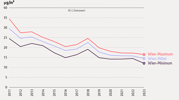 Jahresmittelwerte bei der Feinstaubmessung auf Talfahrt seit 2011