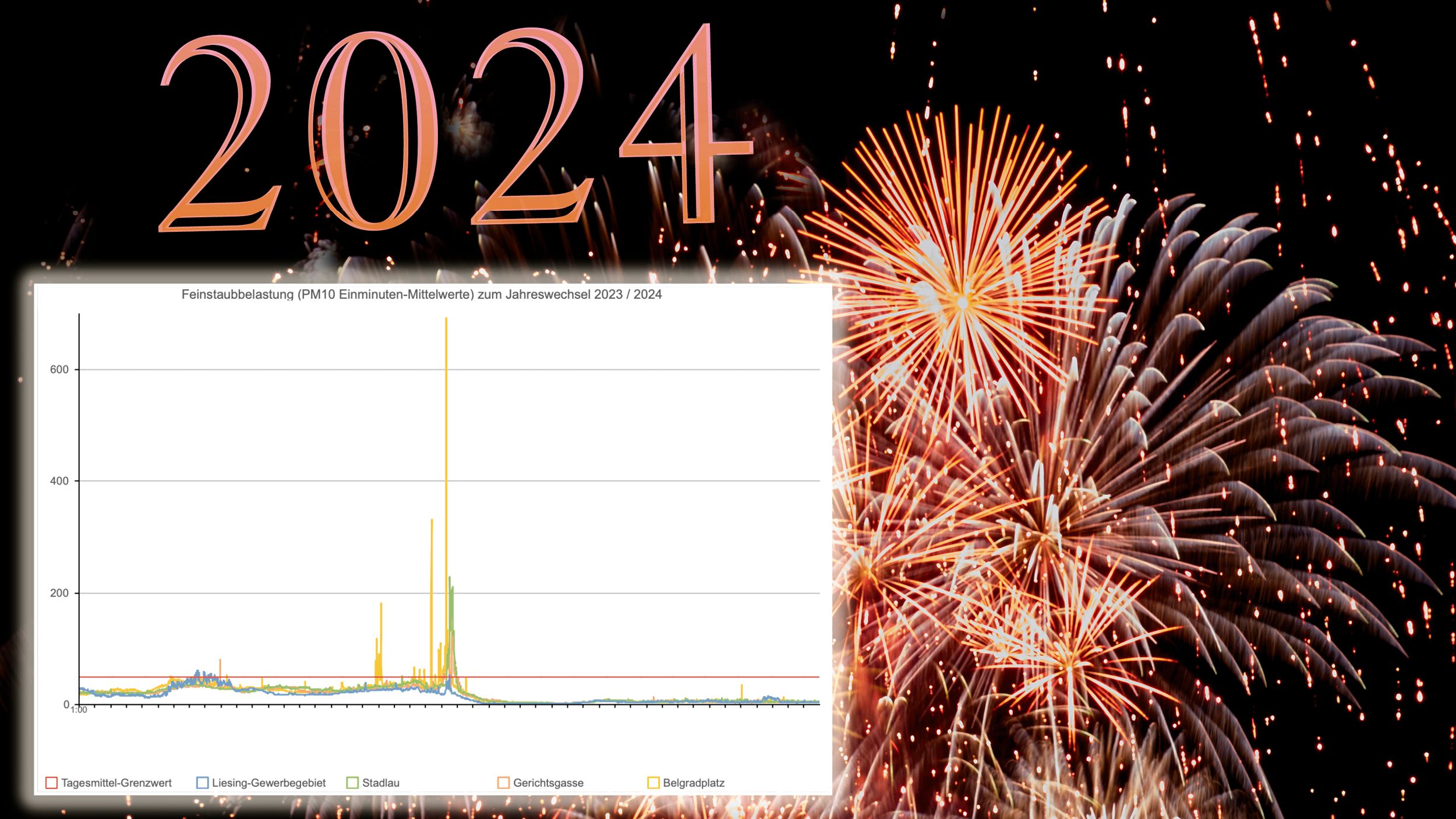 Durch Feuerwerke entstehen jährlich alleine in Österreich Sachschäden in Millionenhöhe - und jedes Jahr ein Peek in den Messdaten zur Feinstaubbelastung in Wien.