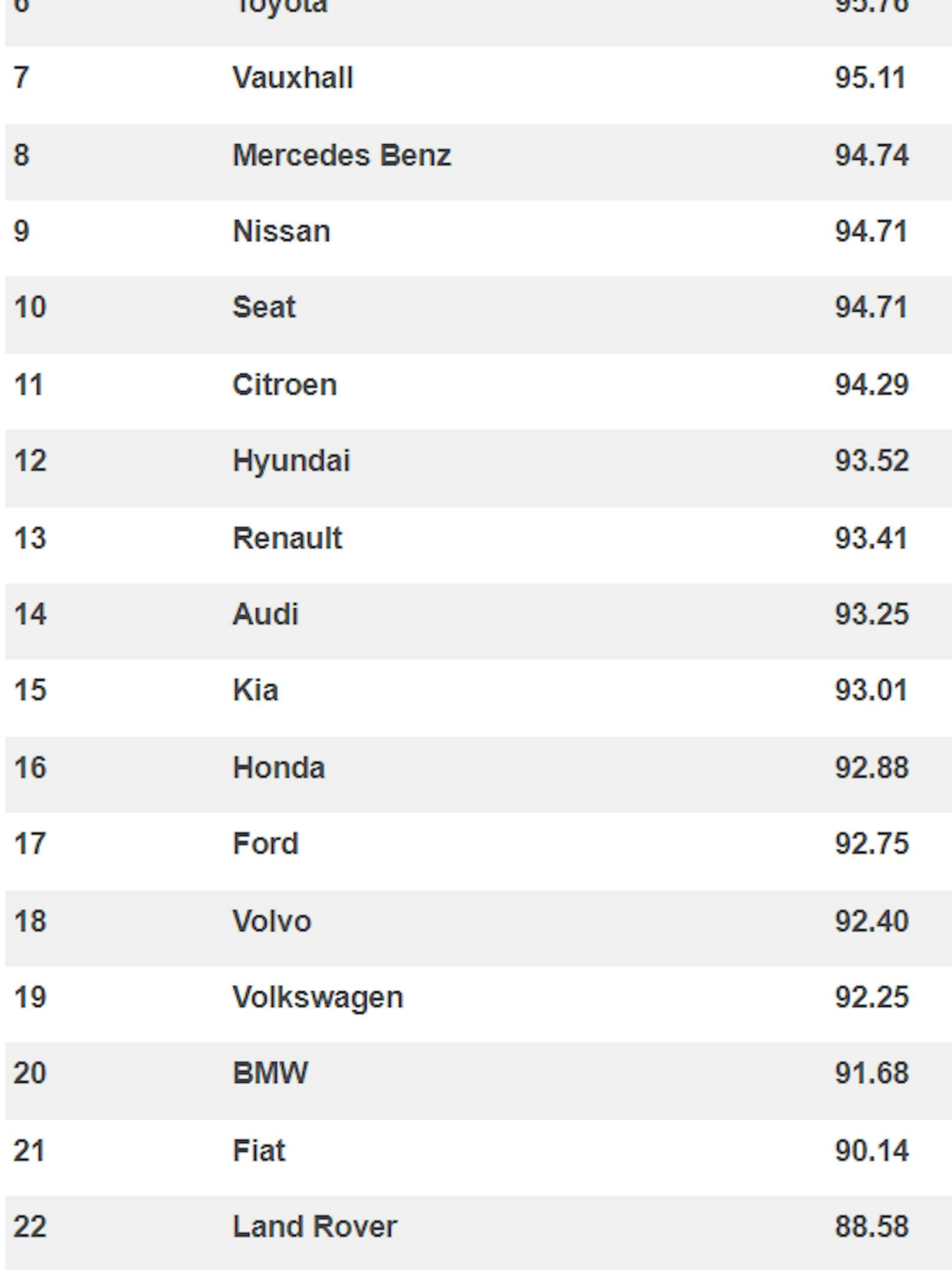 Das IQ-Ranking nach Automarken.