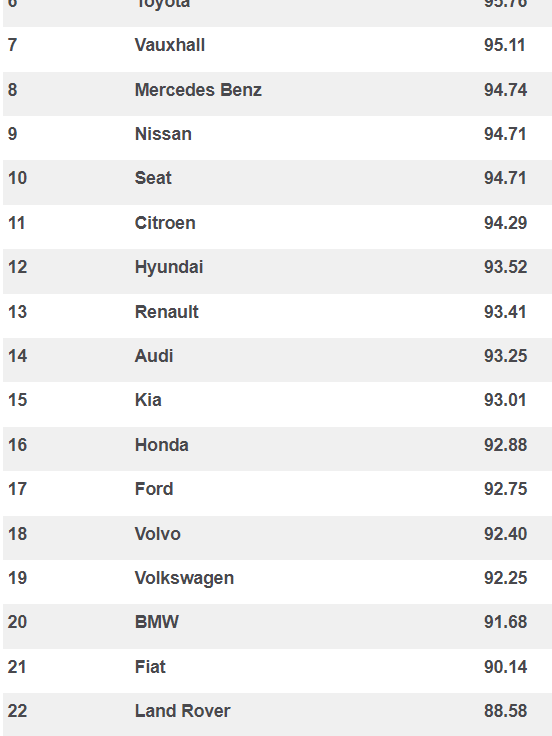 Das IQ-Ranking nach Automarken.