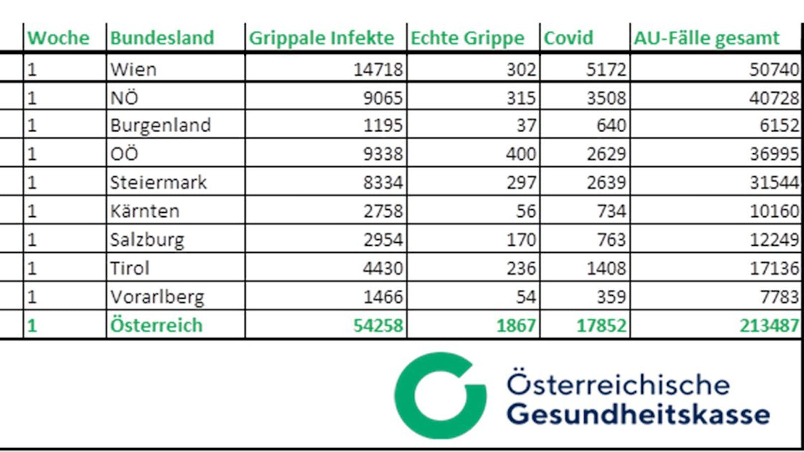 Die ÖGK-Krankenstandzahlen in der ersten Woche des Jahres 2024.