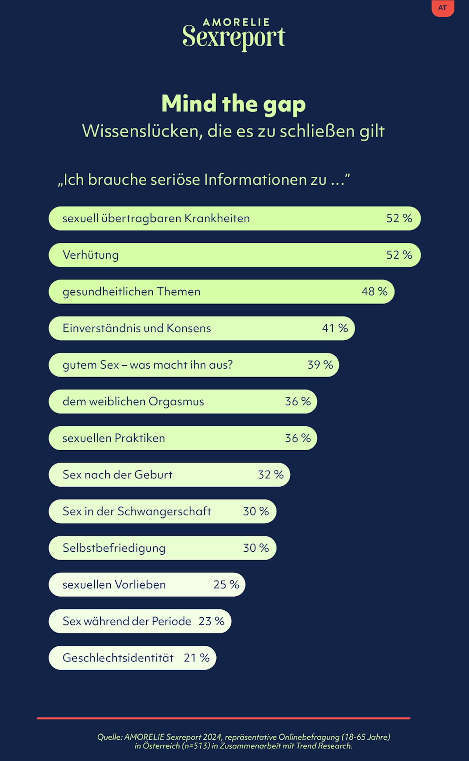 Für den Sexreport 2024 hat Sexspielzeug-Hersteller Amorelie das Sex-Wissen der Österreicher genauer unter die Lupe genommen.