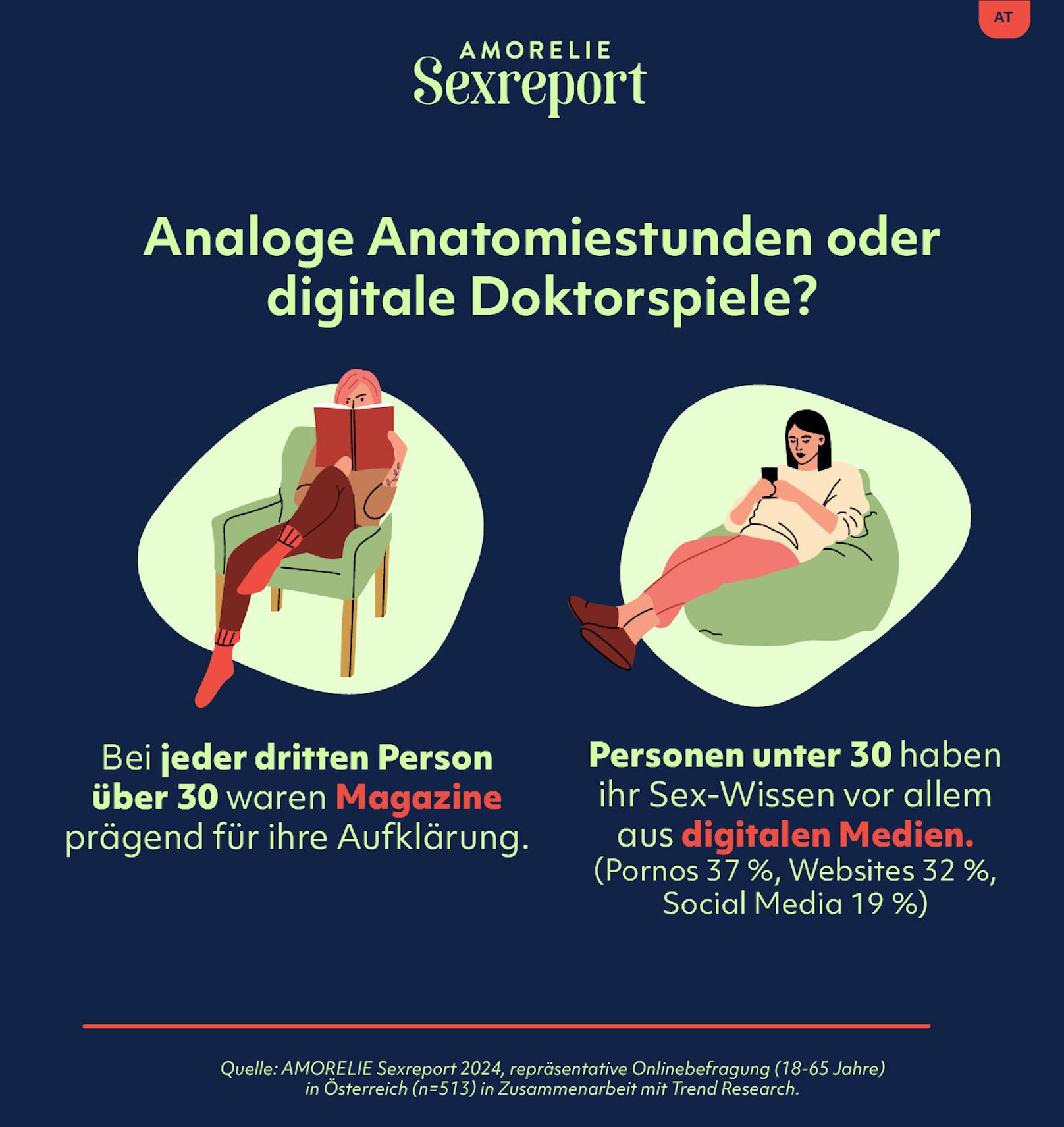 Für den Sexreport 2024 hat Sexspielzeug-Hersteller Amorelie das Sex-Wissen der Österreicher genauer unter die Lupe genommen.