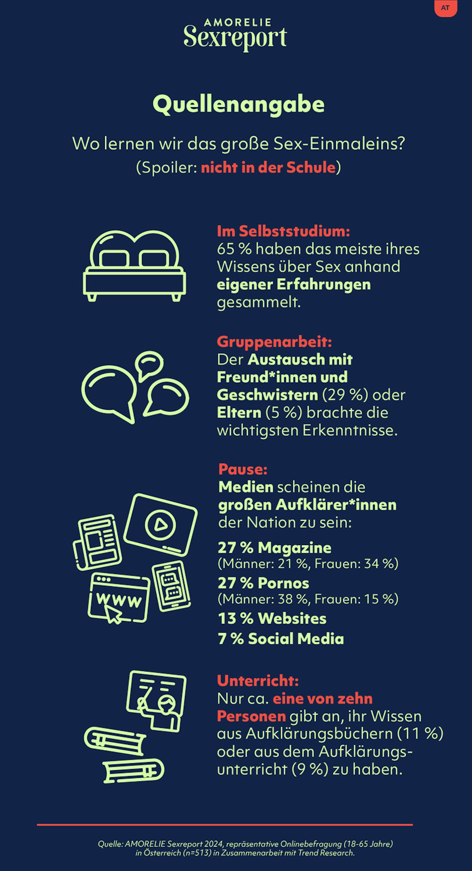 Für den Sexreport 2024 hat Sexspielzeug-Hersteller Amorelie das Sex-Wissen der Österreicher genauer unter die Lupe genommen.