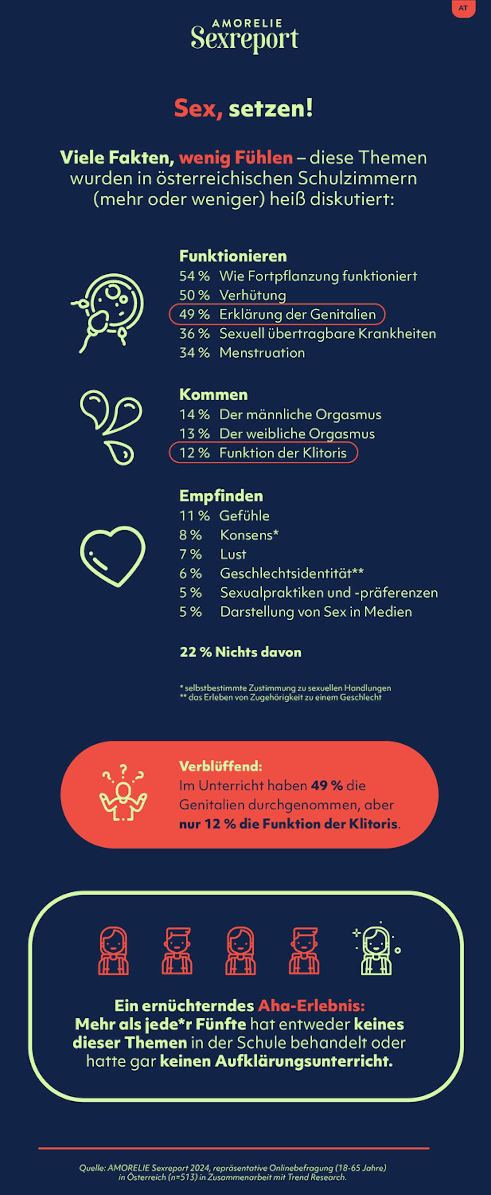 Für den Sexreport 2024 hat Sexspielzeug-Hersteller Amorelie das Sex-Wissen der Österreicher genauer unter die Lupe genommen.