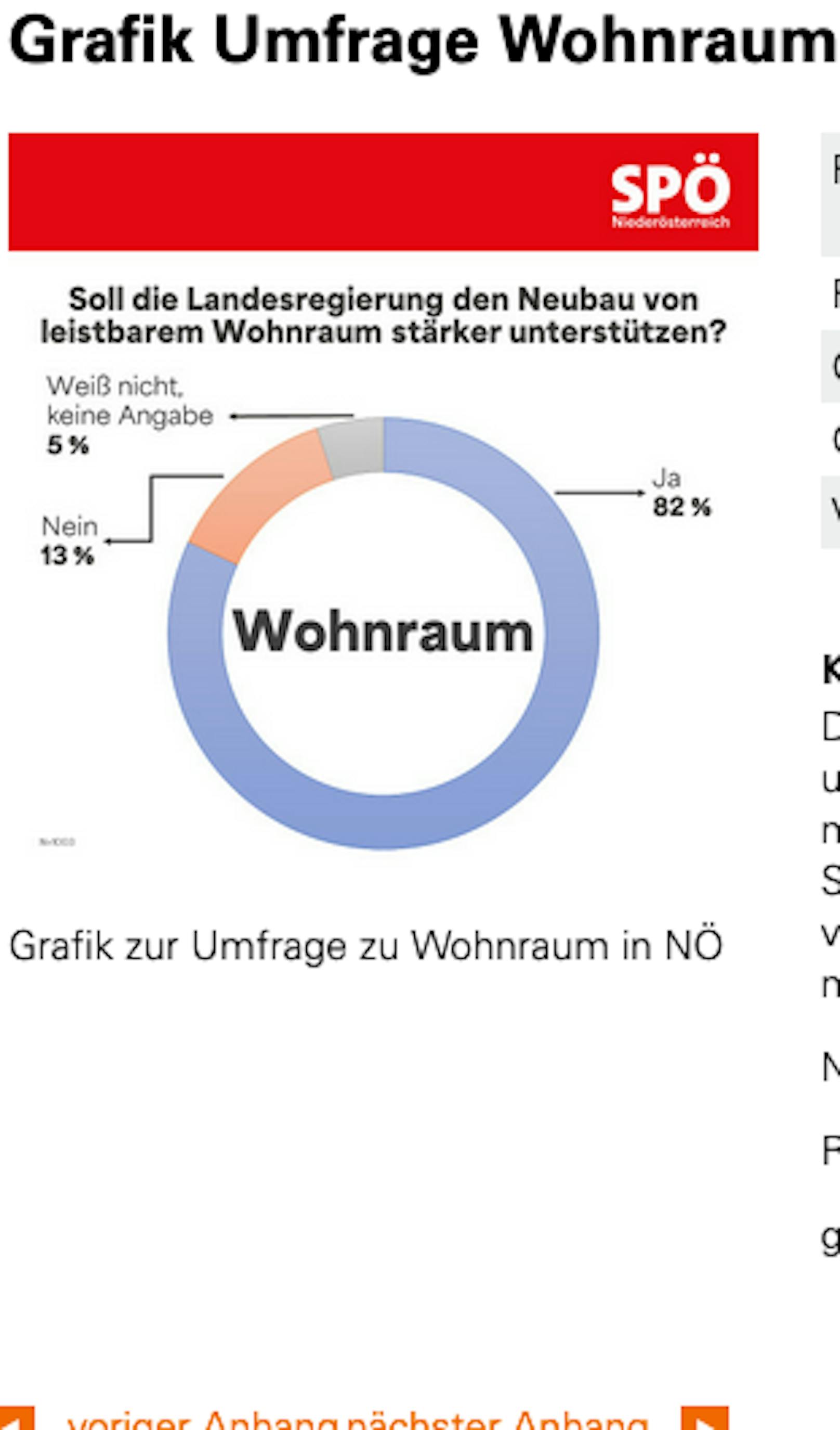 SPÖ-Umfrage zu Wohnraum