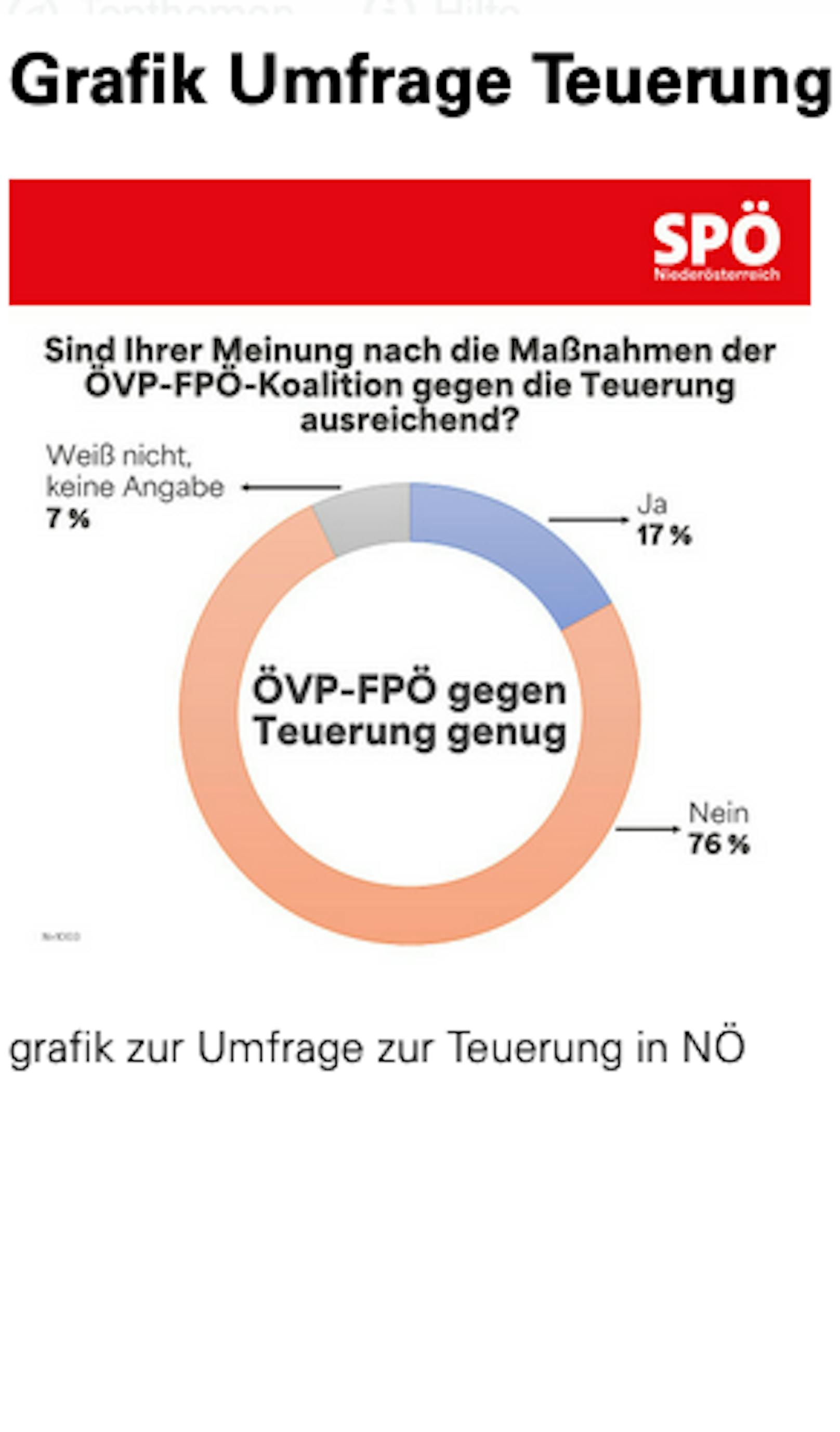 SPÖ-Umfrage zu Teuerungen